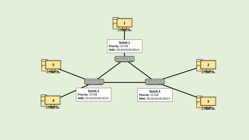 Root Bridge Election
