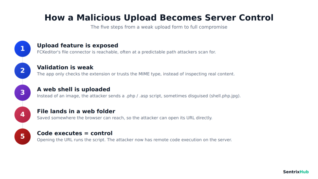 Five steps of the FCKeditor file upload attack leading to RCE
