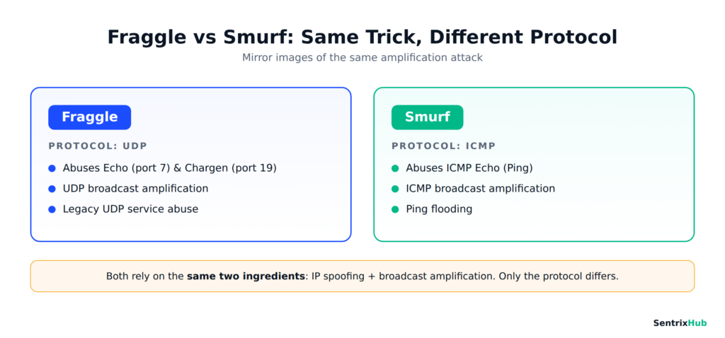 Fraggle vs Smurf attack comparison UDP ICMP