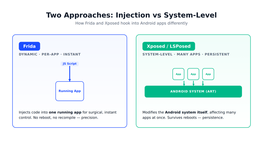 Diagram comparing Frida runtime injection versus Xposed system-level hooking