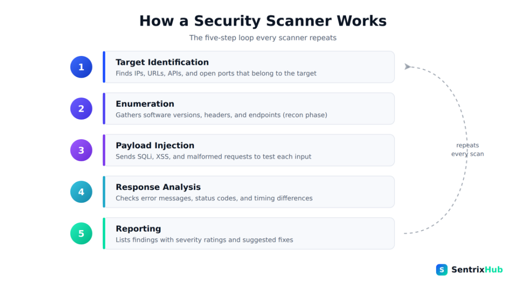 Five steps of how a security scanner works