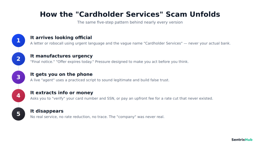 Diagram showing the five steps of how the Cardholder Services scam works