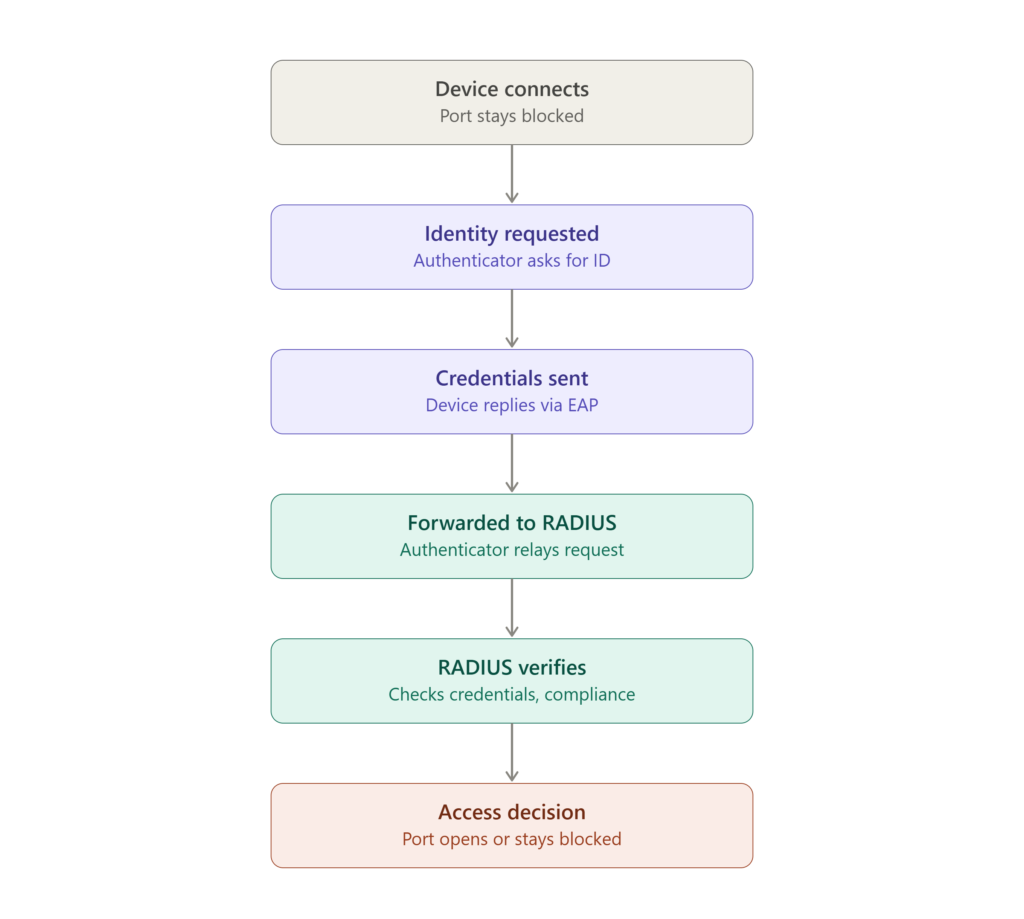 Step by step flowchart of IEEE 802.1X authentication process from device connection to final access decision