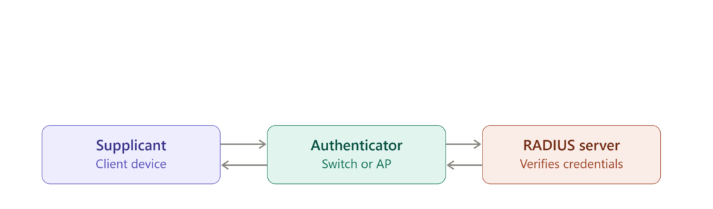 Diagram showing IEEE 802.1X authentication components: supplicant device, authenticator switch or access point, and RADIUS server exchanging credentials and access decisions