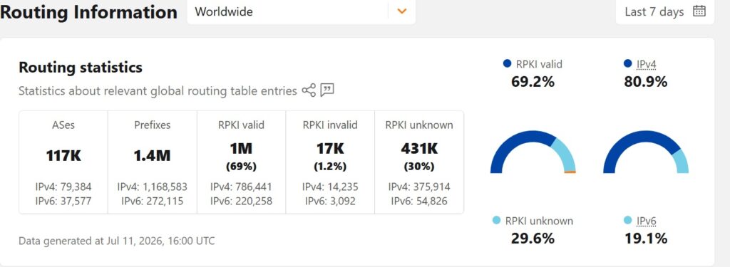 Cloudflare Radar dashboard showing global BGP routing statistics and RPKI validation percentages
Ek chhoti si tweak paragraph mein bhi karni chahiye taake image ke numbers text se match karein — abhi paragraph generic hai ("growing steadily"), thoda specific bana dete hain:
It's one of the strongest defenses against hijacking available today. As of mid-2026, roughly 69% of globally routed prefixes are RPKI-valid — up significantly from just a few years ago — though nearly 30% still show as unvalidated, meaning full protection is still a work in progress. You can check whether your own ISP filters invalid routes using Cloudflare's Is BGP Safe Yet tool.
Ye theek hai? Agar haan, to main pura final post (sab additions + ye image placement + caption/alt) ek saath compile kar ke de doon taake tumhe copy-paste karte waqt sab kuch ek jagah mil jaye?or kon se screenshot add kiye ja skty hen ?Screenshotز کے لیے مختلف ذرائع سے مثالیں تلاش کیں۔Screenshotز کے لیے مختلف ذرائع سے مثالیں تلاش کیں۔Is post ke liye kuch aur relevant screenshot opportunities (sab authentic/verifiable sources se, jo E-E-A-T ko aur strong karenge):
1. "Real Outages That Made Headlines" section
Cloudflare Radar ka BGP route visualization ya Facebook 2021 outage ka archived graph (agar Cloudflare blog ya Wikipedia se milta hai) — showing route withdrawal spike around Oct 4, 2021.
Alternative: Downdetector ka historical outage spike graph (agar available ho archive se).
2. "Troubleshooting BGP" section
Tumhare apne router se show ip bgp summary ya show ip bgp neighbors ka Cisco CLI output screenshot — isse "hands-on practitioner" signal milta hai jo purely AI-written content mein nahi hota. Agar tumhare paas GNS3/Packet Tracer lab hai to yahan bohot strong fit hai.
FortiGate GUI se BGP neighbor status page ka screenshot (agar tumhare paas access hai).
3. "BGP Security Best Practices" — RPKI section
Jo screenshot abhi diya (Cloudflare Radar routing stats) — wo already best fit hai.
Additional option: isbgpsafeyet.com ka apna ISP-check result screenshot — "is your ISP filtering invalid routes" wala — ye personal/practical touch deta hai (tumhara khud ka test result).
4. "What BGP Is" section
Cloudflare Radar ka simple AS path visualization diagram (agar unke site pe interactive tool available hai jo static screenshot ban sake).
Priority recommendation: Agar time limited hai, to sirf 2 screenshots kaafi hain:
Jo tumne abhi diya (RPKI stats) — RPKI section mein
Apna khud ka show ip bgp summary ya isbgpsafeyet.com ka result — troubleshooting ya RPKI section mein, kyunke ye "hands-on verification" dikhata hai jo Rank Math aur Google dono E-E-A-T mein value dete hain
Baaki (Facebook outage graph, FortiGate GUI) optional hain — agar time mile to add karo, warna zaroori nahi.
Koi ek try kar ke bhejna chahoge taake main dekh kar bata dun kahan best fit hoga?ye chaly gi ?Ye chaly giYe chaly giHaan, ye bilkul chalegi — aur is se bhi zyada strong fit hai kyunke ye "Route leaks" wale exact cause ko real, live data se prove karti hai (jo abstract concept lagta hai, wo yahan actual AS numbers aur timestamps ke saath dikh raha hai).
Placement: "The Most Common Causes of BGP Failure" section mein, "Route leaks" paragraph ke turant baad (RPKI wali se pehle, kyunke ye ek different section/point hai).
Suggested caption:
Live route leak detections from Cloudflare Radar — each row shows a real instance of one AS accidentally advertising routes it shouldn't, exactly the kind of misconfiguration described above. (Source: Cloudflare Radar, July 2026)
Alt text:
Cloudflare Radar table showing detected BGP route leaks between autonomous systems worldwide
Chhota paragraph tweak (route leaks wale para ke end mein ek line add):
A route leak happens when a network passes along routes it was never supposed to advertise, often between providers that shouldn't be sharing that path. Usually accidental, but the effect can still be a large regional outage. These aren't rare — monitoring tools detect dozens of new leaks globally every single week, most resolved quietly before most users ever notice.
Ab tumhare paas do solid screenshots hain:
RPKI stats → RPKI Security Best Practices section
Route leaks table → Common Causes section (route leaks point)
Ye kaafi hai for this post — do genuine, well-placed screenshots dense se better hain 10 random ones se. Koi teesra bhejna hai ya isi ko final version mein compile kar doon?