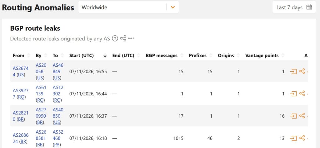 Cloudflare Radar table showing detected BGP route leaks between autonomous systems worldwide)