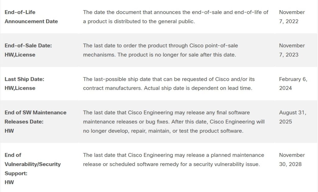 Cisco's official EOL bulletin listing the ISR4451-X/K9 lifecycle dates, including the November 30, 2028 end of vulnerability/security support cutoff.