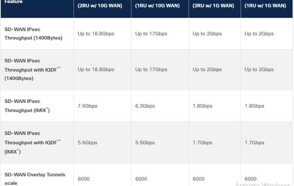 Cisco's official Catalyst 8300 Series datasheet, showing SD-WAN IPsec throughput scaling up to 18.8 Gbps on the 2RU 10G WAN variant, a real jump in scale from the ISR 4451-X/K9's 200โ500 Mbps IPsec ceiling.