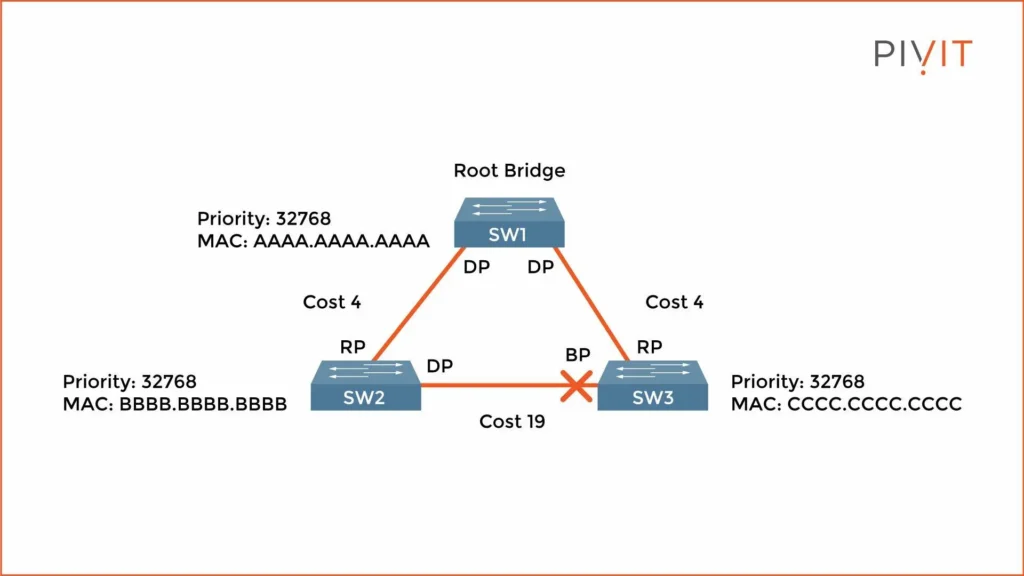 Bridge ID in STP