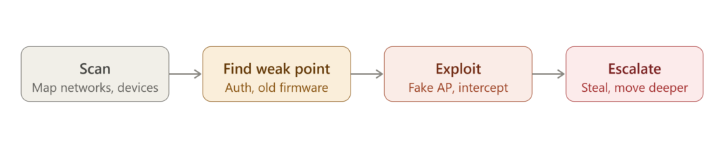 Four-stage diagram of a wireless attack: scan the environment, find a weak point, exploit it, then escalate access