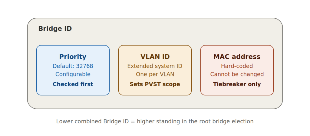 Bridge ID structure diagram showing priority, VLAN ID, and MAC address components in Cisco spanning tree