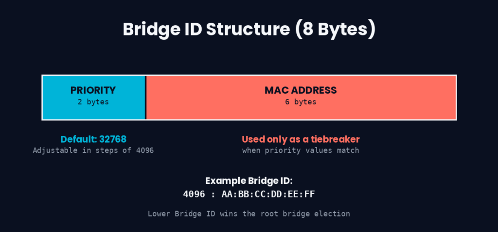Root Bridge Election Process in Cisco Switch