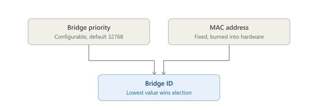 Diagram showing what Bridge ID in STP is, formed by combining bridge priority and MAC address