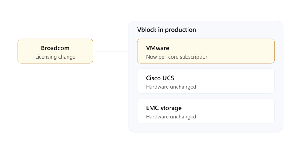 Diagram showing Broadcom licensing changes affecting the VMware layer inside a Vblock while the Cisco and EMC hardware layers stay unchanged