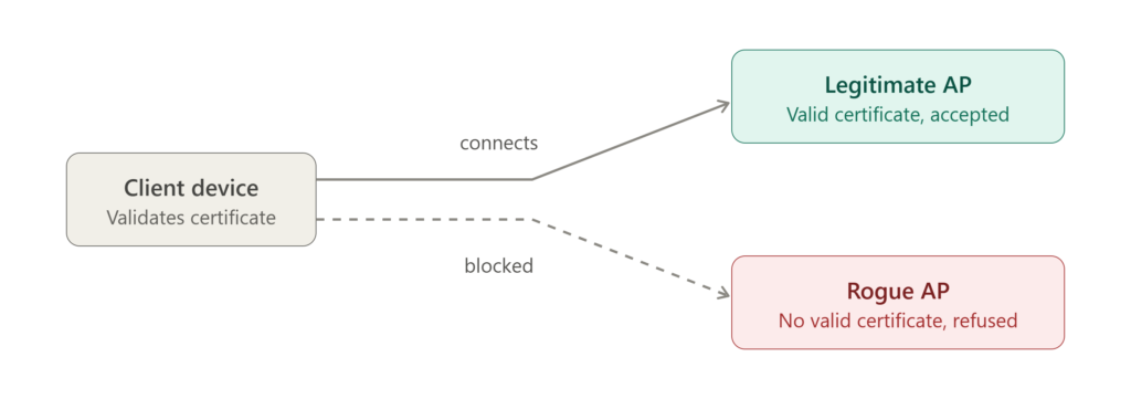 Diagram showing server certificate validation accepting a legitimate access point and refusing a rogue one that lacks a valid certificate