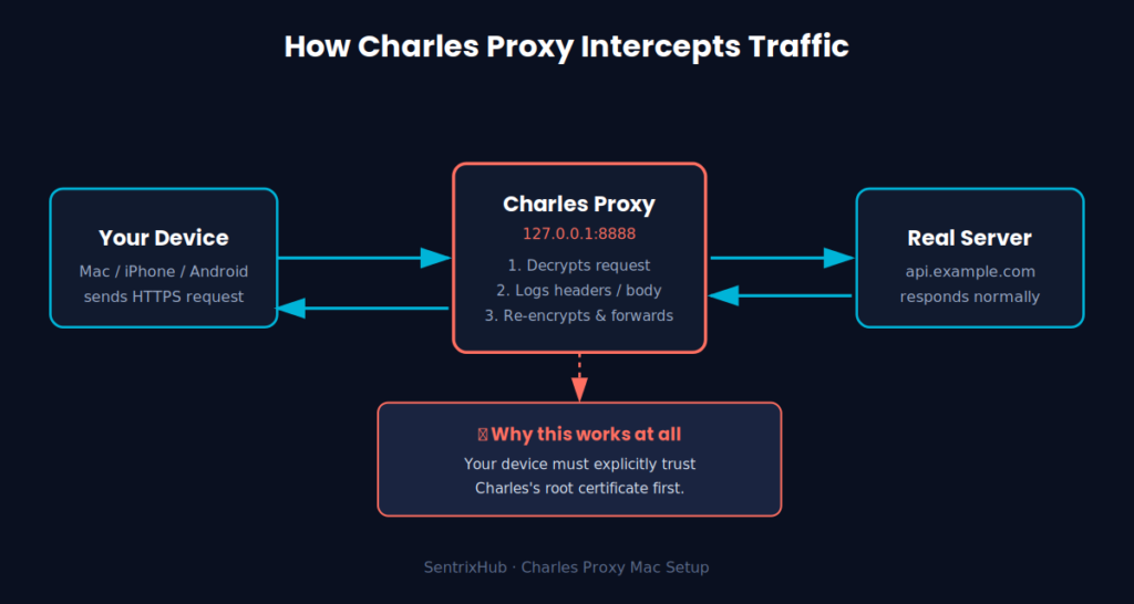 How Charles Proxy intercepts device-to-server HTTPS traffic