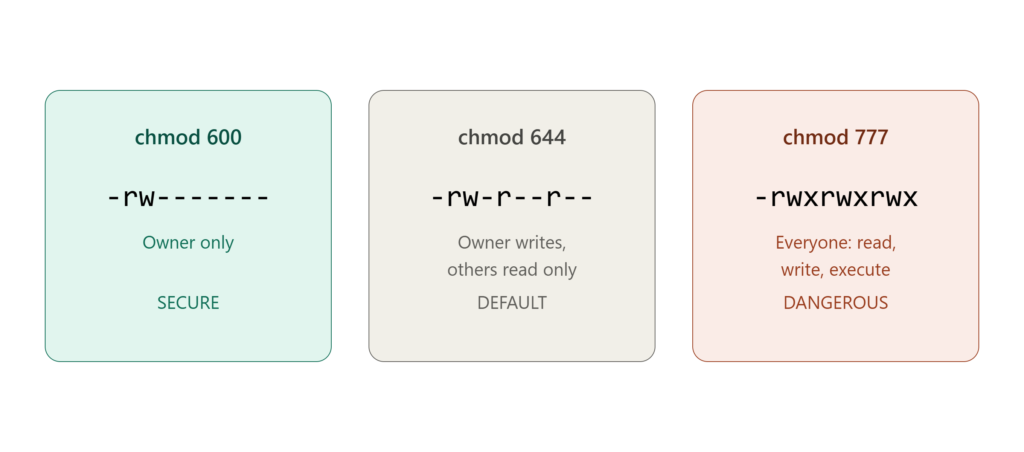 Diagram comparing chmod 600, 644, and 777 file permission levels from secure to dangerous