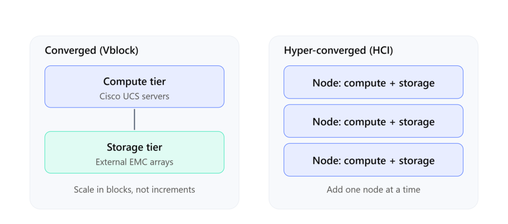 Comparison diagram showing converged infrastructure with separate compute and storage tiers next to hyper-converged nodes containing both