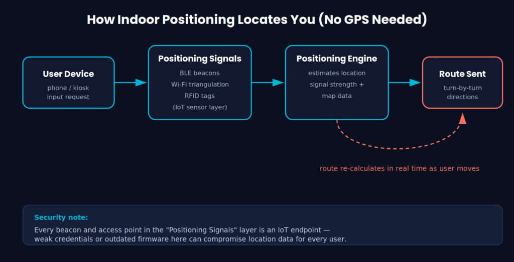 Diagram showing indoor positioning flow in digital wayfinding — user device sends request, BLE beacons and Wi-Fi triangulation and RFID detect location, positioning engine calculates position, route sent as turn-by-turn directions