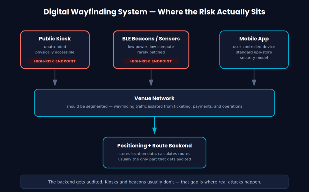 Digital wayfinding system architecture diagram highlighting attack surface — public kiosk and BLE beacons marked high-risk endpoints, venue network, and positioning backend server that usually gets audited while kiosks and beacons don't