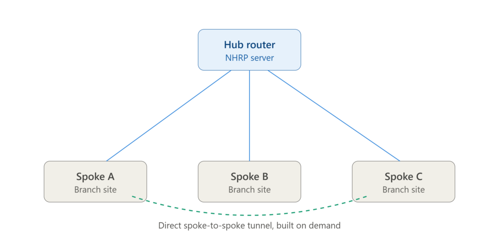 Hub-and-spoke topology showing how DMVPN for large networks connects branch sites with dynamic spoke-to-spoke tunnels