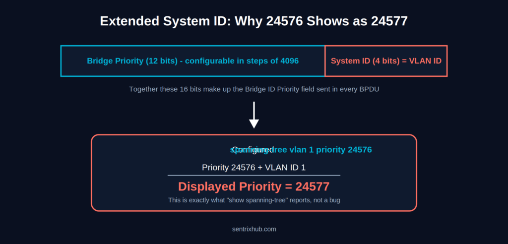 Extended System ID breakdown showing bridge priority and VLAN ID in STP
