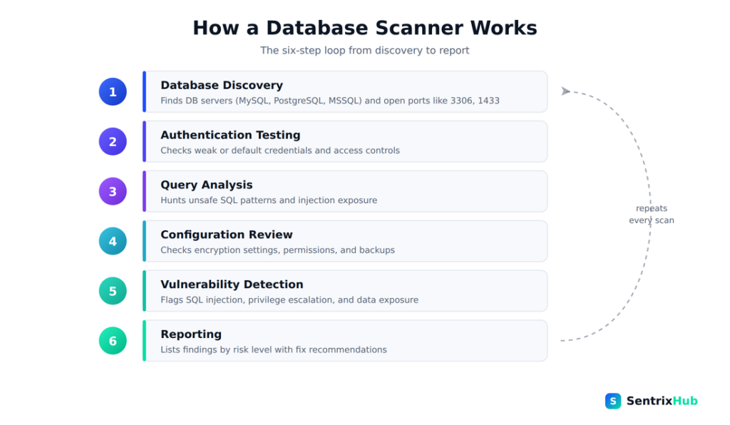 Six steps of how a database vulnerability scanner works