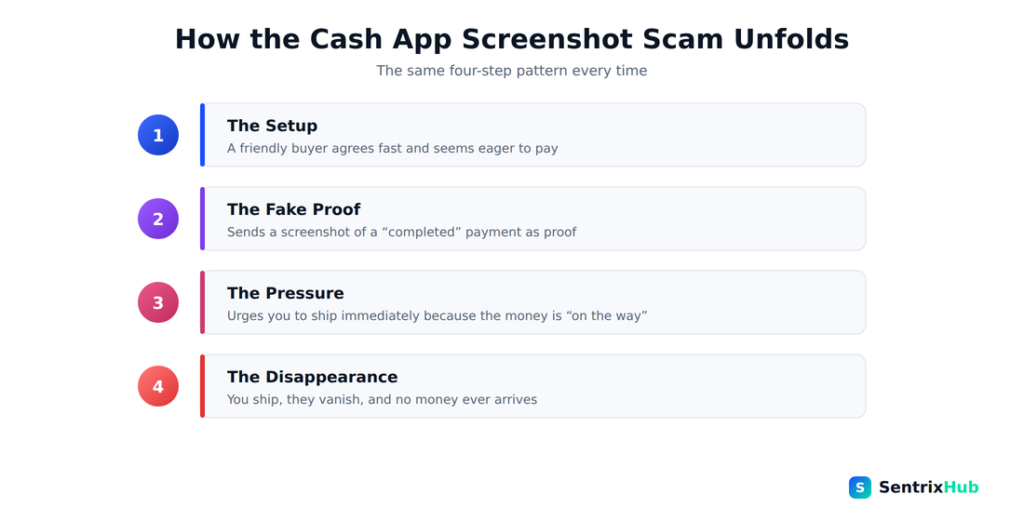 Four steps of how the Cash App screenshot scam works