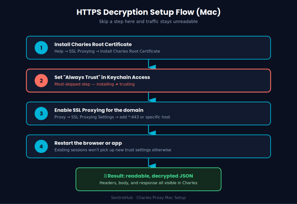 Four-step HTTPS decryption setup flow on Mac