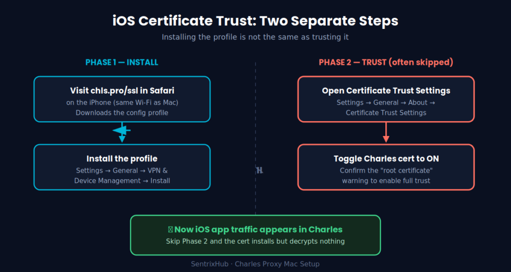 iOS certificate install versus trust process for Charles Proxy
