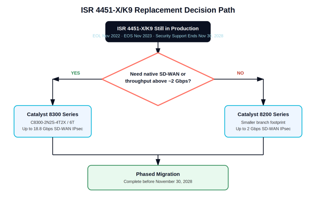 Flowchart showing ISR 4451-X/K9 migration decision path to Catalyst 8300 or Catalyst 8200 Series based on SD-WAN and throughput needs