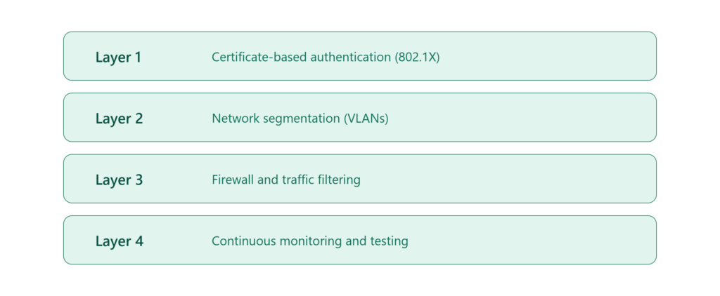 Layered defense diagram for enterprise WiFi showing authentication, segmentation, firewall filtering, and continuous monitoring