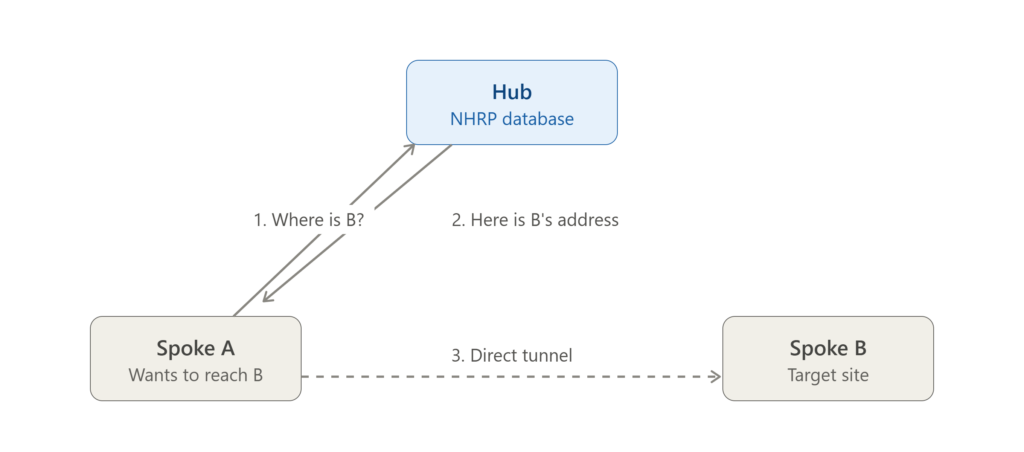 Diagram of the NHRP resolution process where a spoke queries the hub for another spoke's address before building a direct tunnel