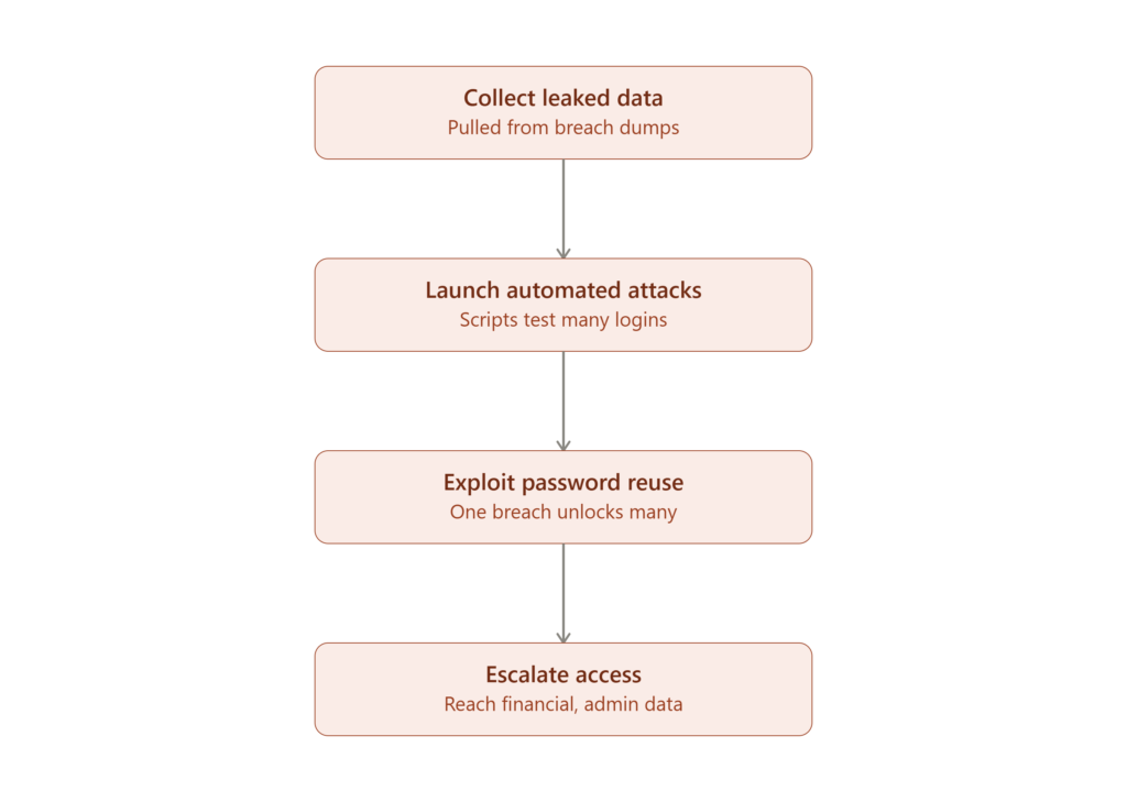 Flowchart showing four stages of a password attack