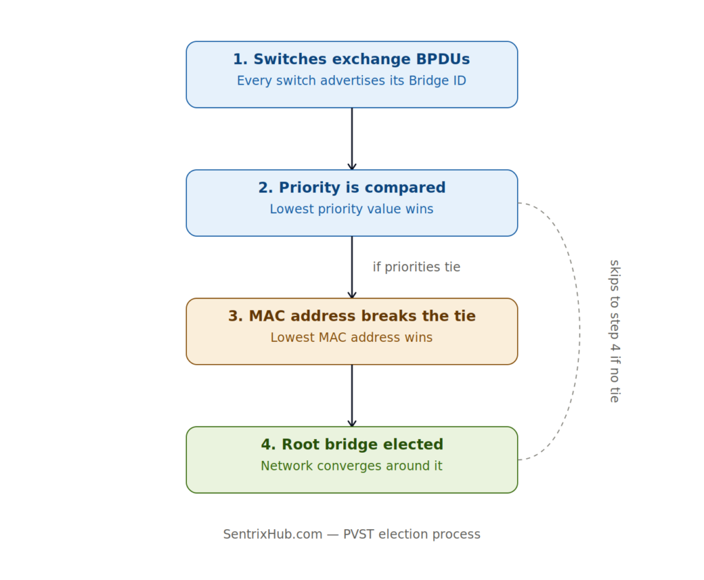 PVST election process flowchart showing BPDU exchange, priority comparison, MAC address tiebreaker, and root bridge election steps