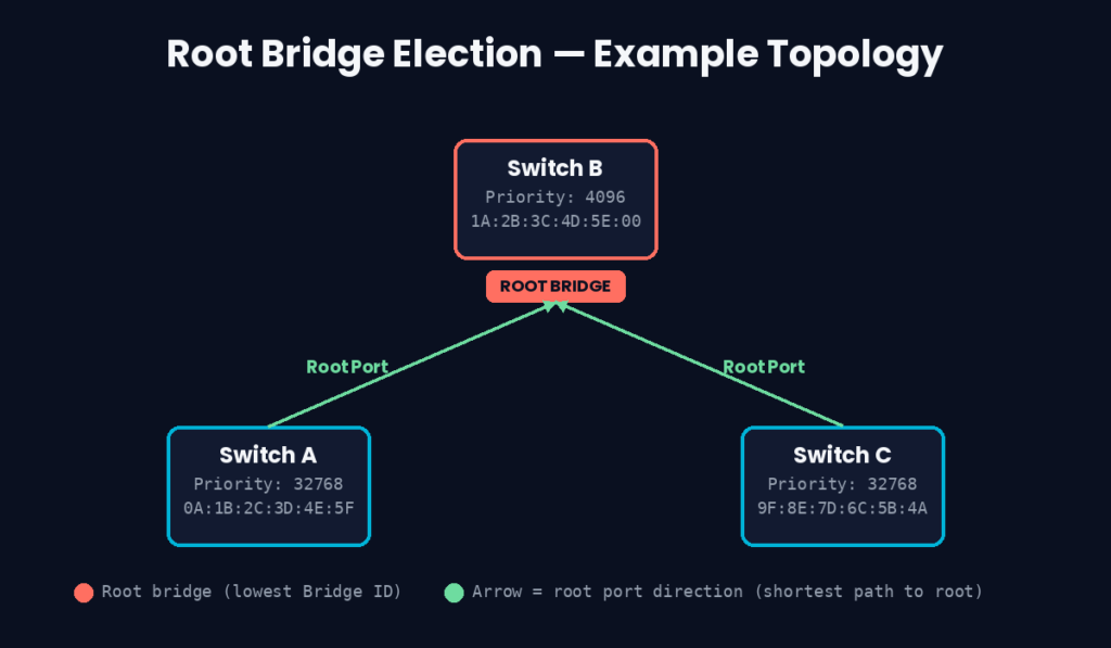 Root bridge election topology diagram with three Cisco switches showing priority values and root port paths