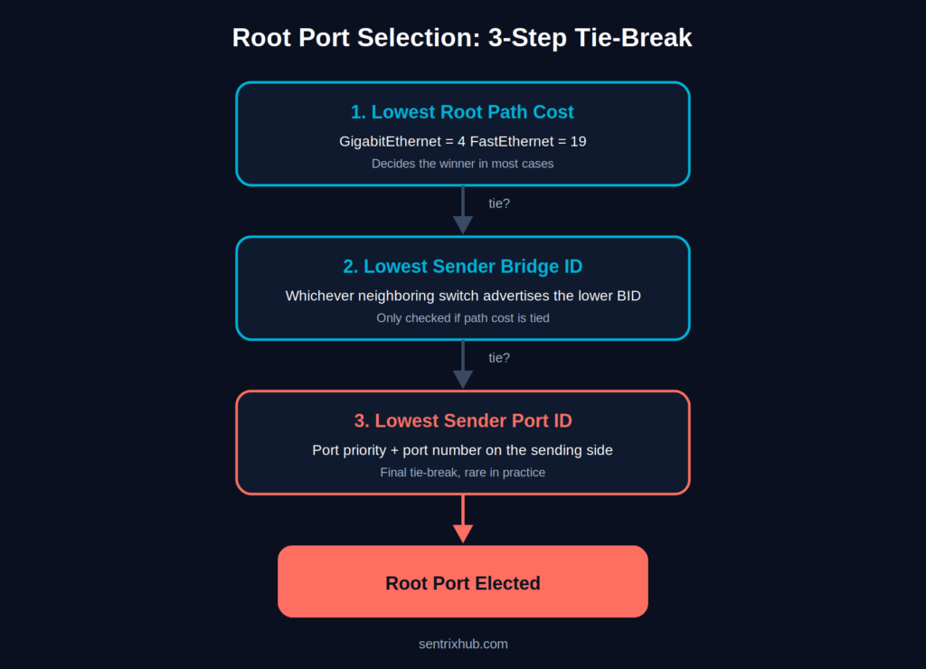 Root port selection tie-break flowchart path cost sender bridge ID port ID