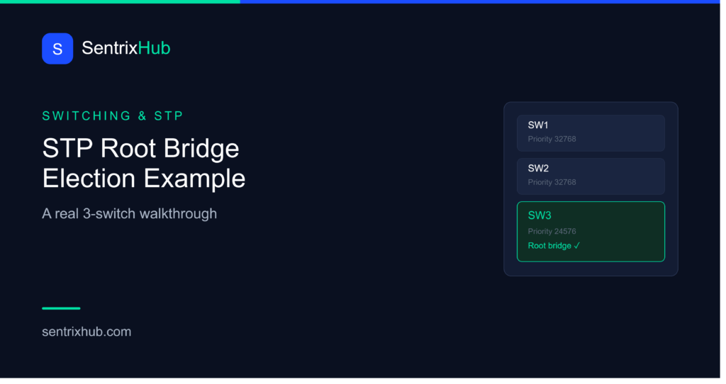 STP root bridge election example showing three switches with SW3 winning as root bridge