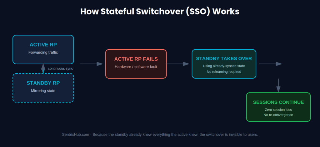 Diagram showing Cisco Stateful Switchover SSO process from active-standby sync to failure detection and seamless session continuity