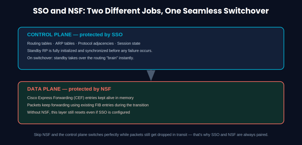 Diagram comparing SSO control plane redundancy and NSF data plane forwarding during a Cisco route processor switchover