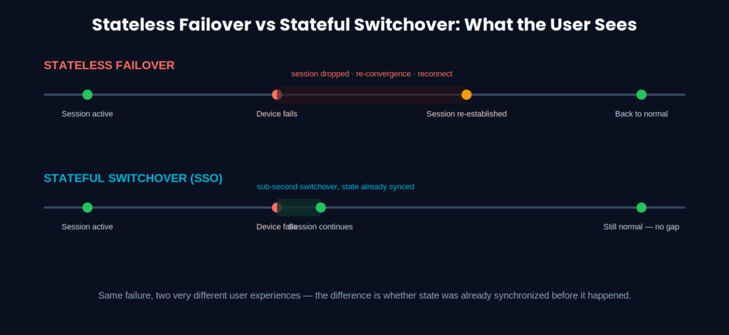 Timeline comparison of stateless failover versus stateful switchover showing session drop versus uninterrupted session continuity