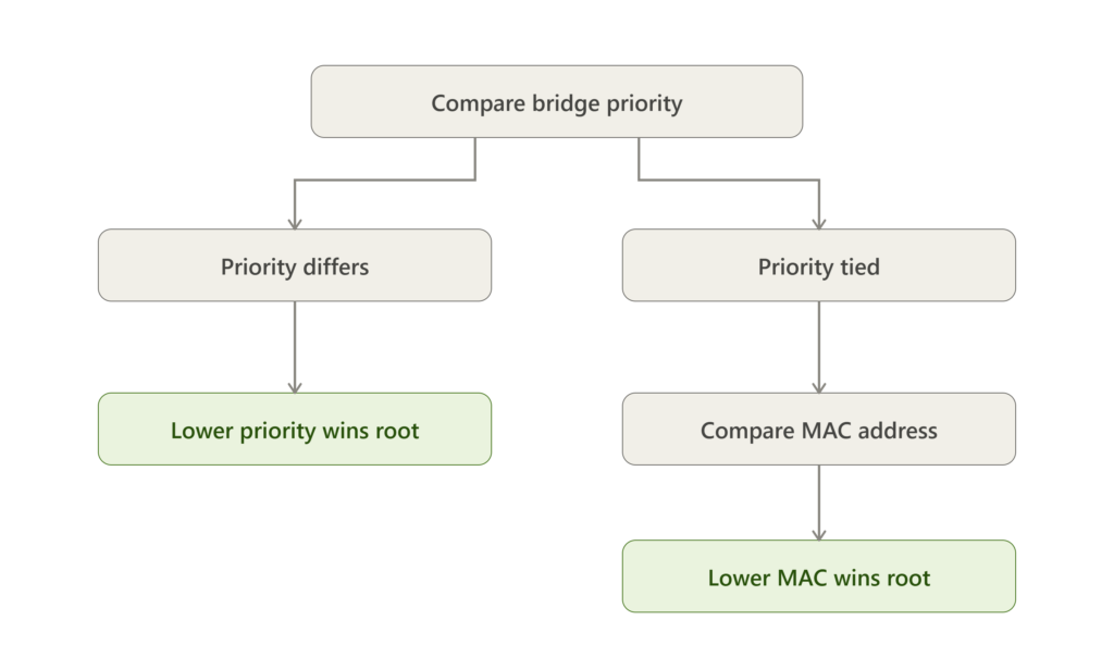 Flowchart showing STP root bridge election logic comparing priority first then MAC address