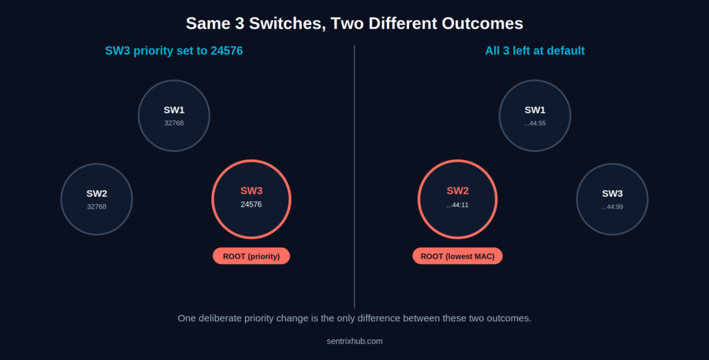 STP root bridge election example comparing configured priority versus default MAC address outcome
