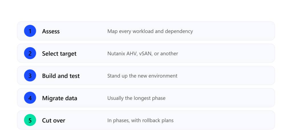 Five-phase Vblock migration diagram covering assessment, platform selection, build and test, data migration, and phased cutover