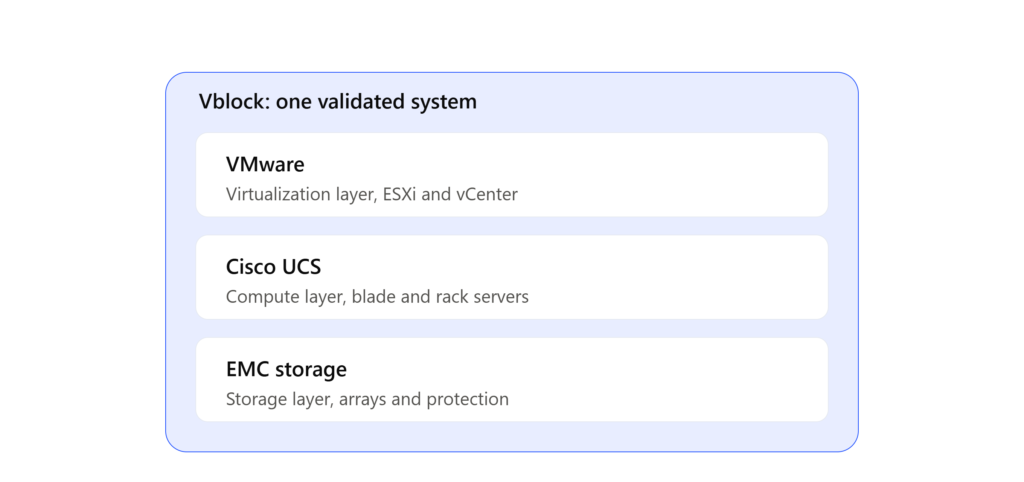 Diagram of Vblock architecture showing VMware virtualization, Cisco UCS compute and EMC storage bundled as one validated system