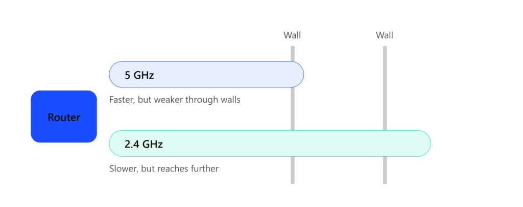 Diagram comparing 5 GHz and 2.4 GHz WiFi coverage, showing 2.4 GHz travelling further through walls