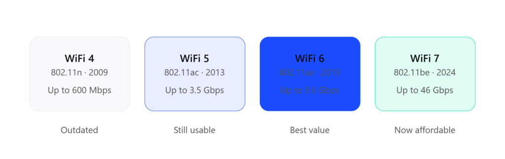 Timeline comparing WiFi 4, WiFi 5, WiFi 6 and WiFi 7 with release years and maximum theoretical speeds