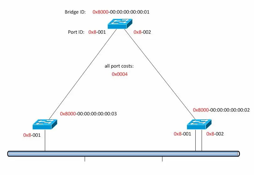 Root Port Selection
