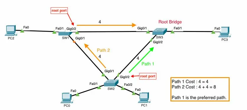 Root Port Selection