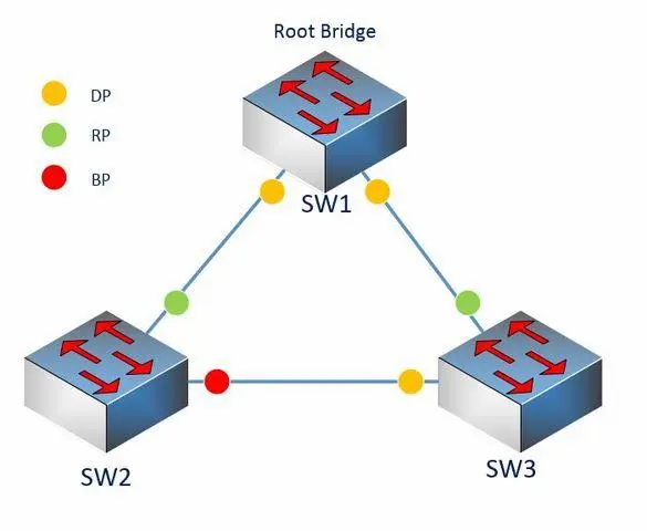 Root Port Selection